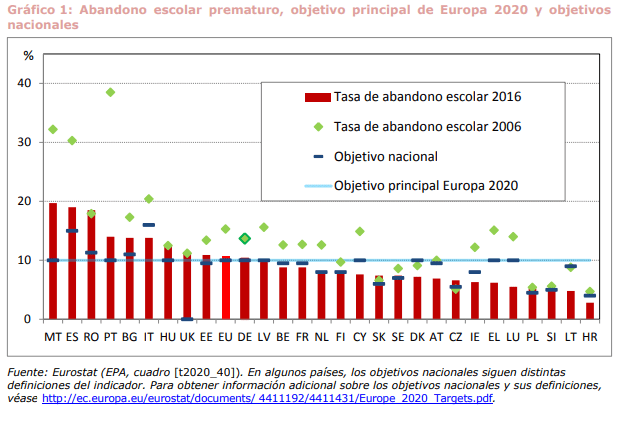 Gráfico sobre las tasas de abandono escolar prematuro en Europa.