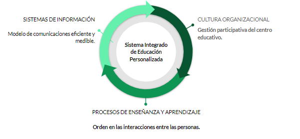 Diagrama con las dimensiones del SIEP: cultura organizacional, procesos y sistemas de información.