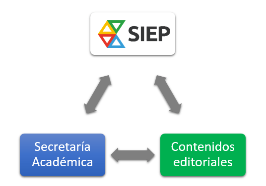 Contextos tecnológicos que conviven en el centro: secretaría académica, contenidos editoriales y SIEP.