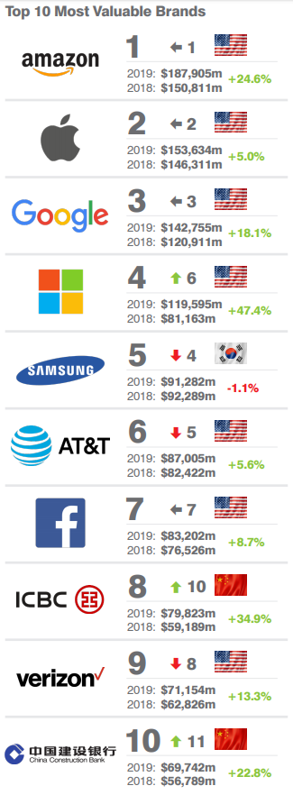 Ranking de las 10 primeras marcas mejor valoradas por el mercado financiero