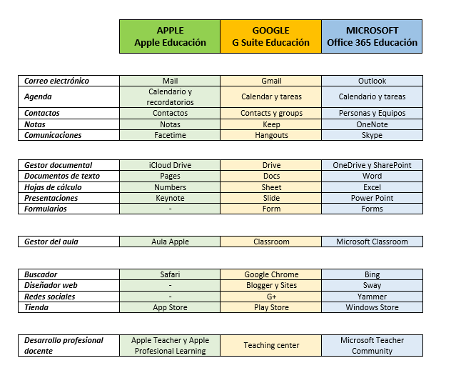 Comparativa de los entornos colaborativos educativos de Apple, Google y Microsoft.