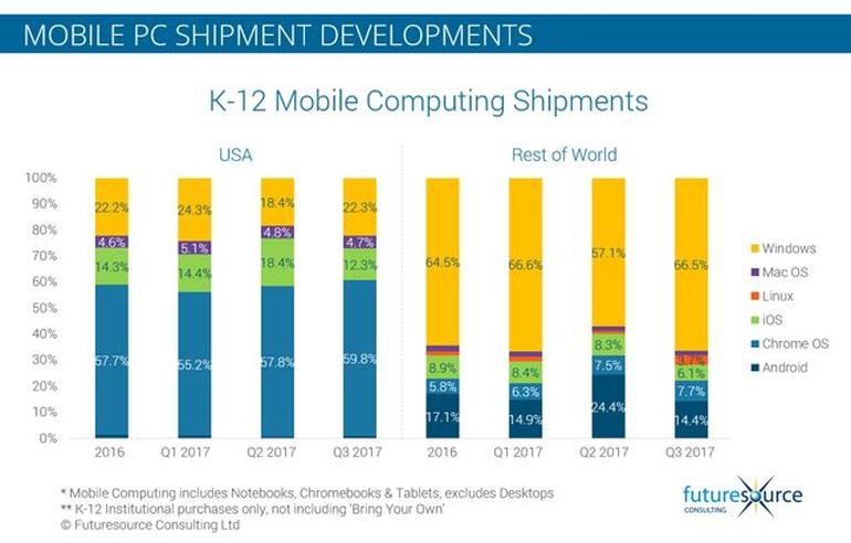 Consumo de tecnología móvil en educación K-12 en 2017